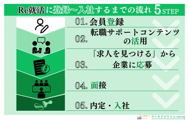【体験レビュー】Re就活を20代で実際に使った筆者が、登録手順や利用メリット・注意点を解説