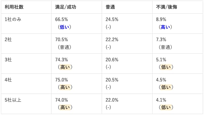転職エージェントは併用しよう！複数利用を伝えるコツや併用するメリットを徹底解説