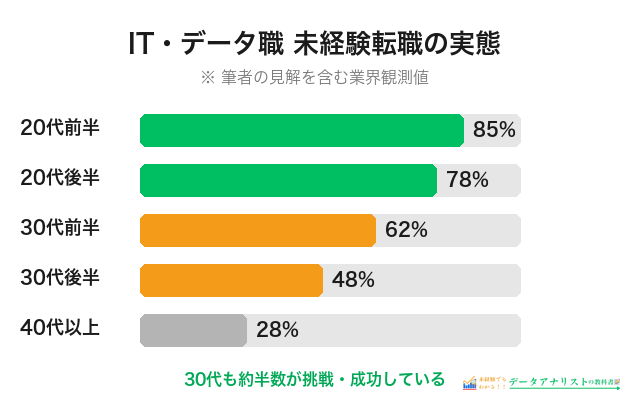 年代別の未経験転職成功率