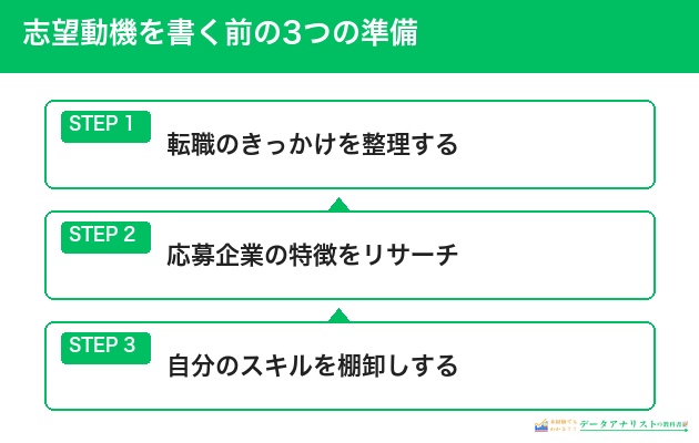 志望動機を書く前の3つの準備