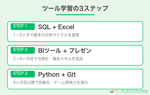 未経験からツールを効率よく学ぶおすすめの順番
