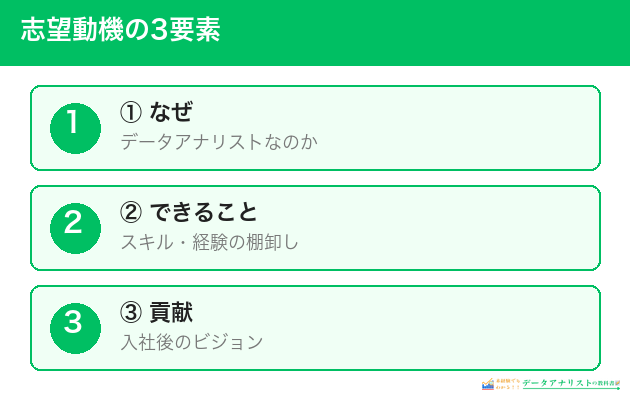 志望動機の3要素（なぜ×できること×貢献）