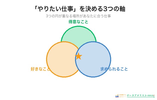 やりたい仕事を決める3つの軸（ベン図）